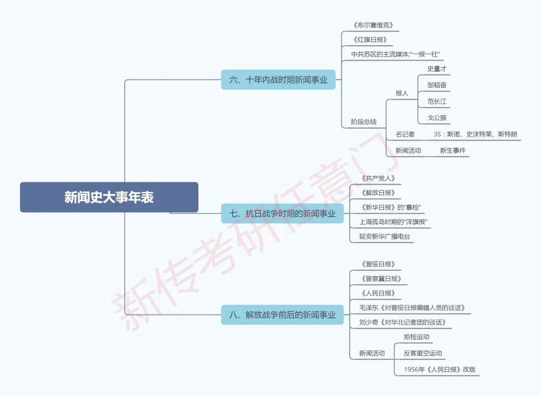 大事件梳理！新闻史看一篇就够了！
