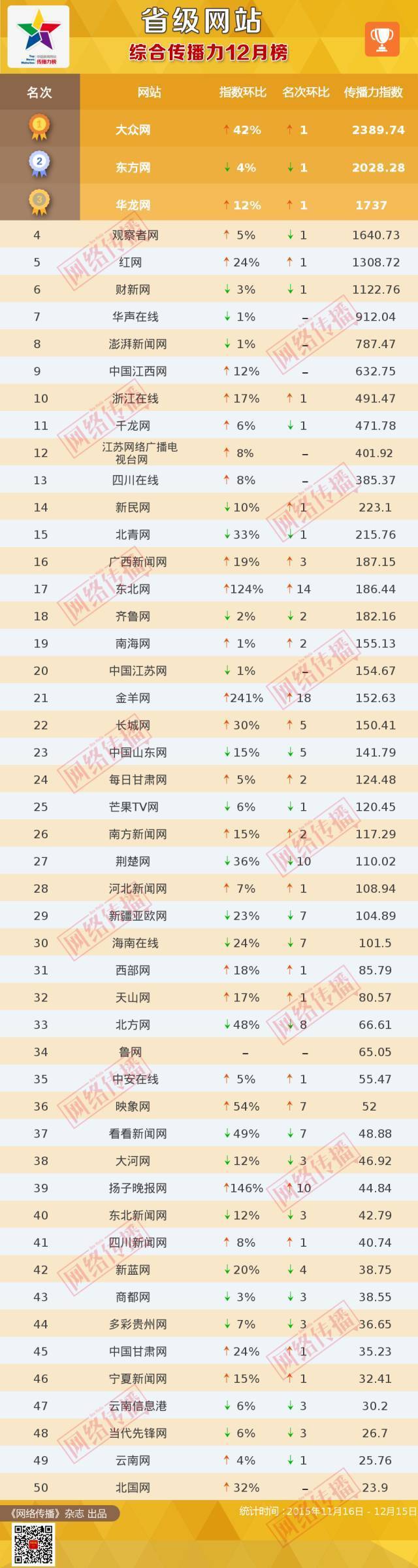 省级网站12月排行榜出炉 映象网综合影响力河南第一