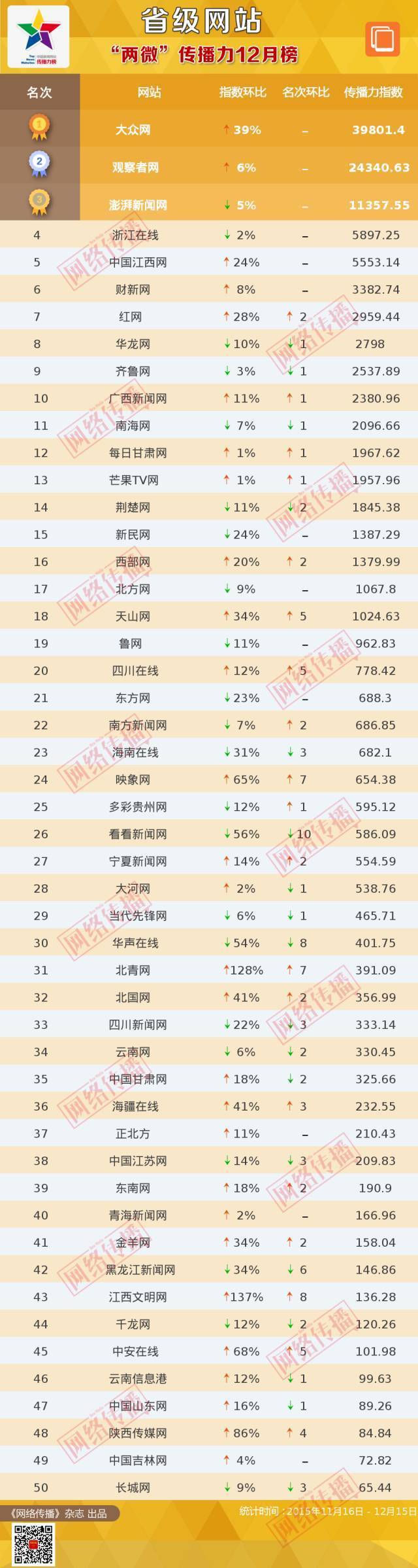 省级网站12月排行榜出炉 映象网综合影响力河南第一