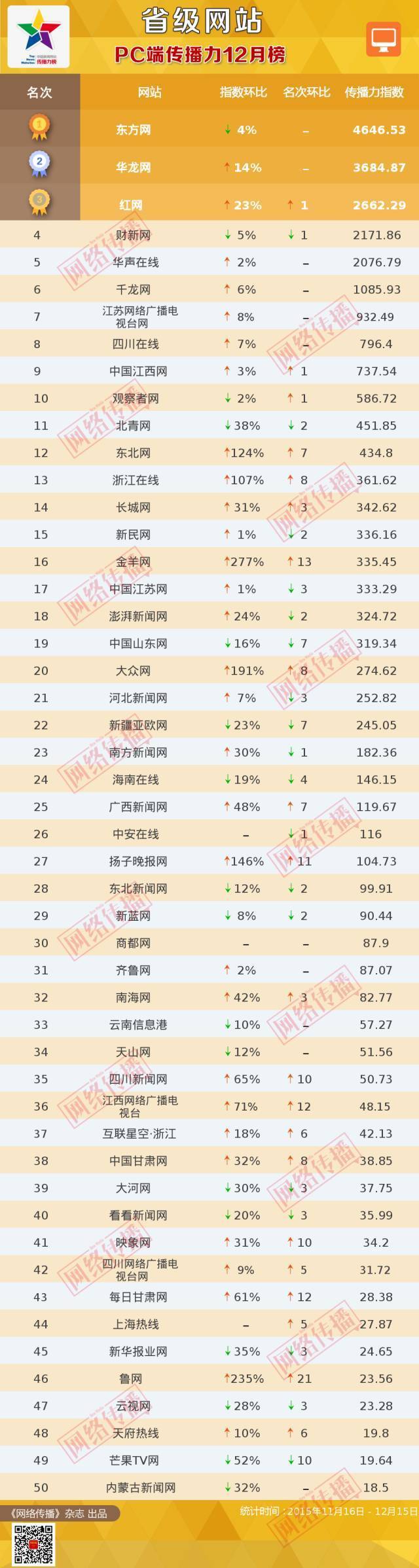 省级网站12月排行榜出炉 映象网综合影响力河南第一