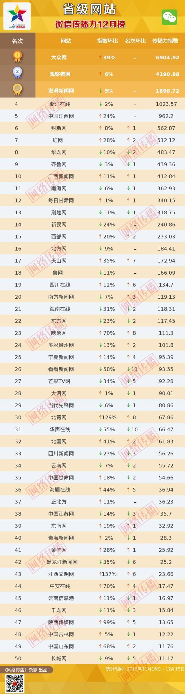 省级网站12月排行榜出炉 映象网综合影响力河南第一