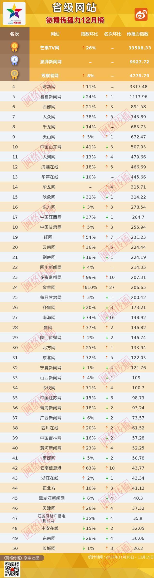 省级网站12月排行榜出炉 映象网综合影响力河南第一