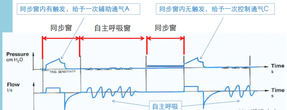 超实用临床干货---机械通气使用之呼吸机模式选择及参数设置（2）