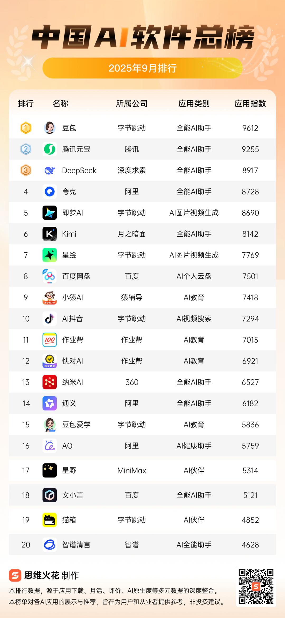 9月中国AI排行榜出炉！大厂激战全能助手赛道，美团滴滴Agent亮相