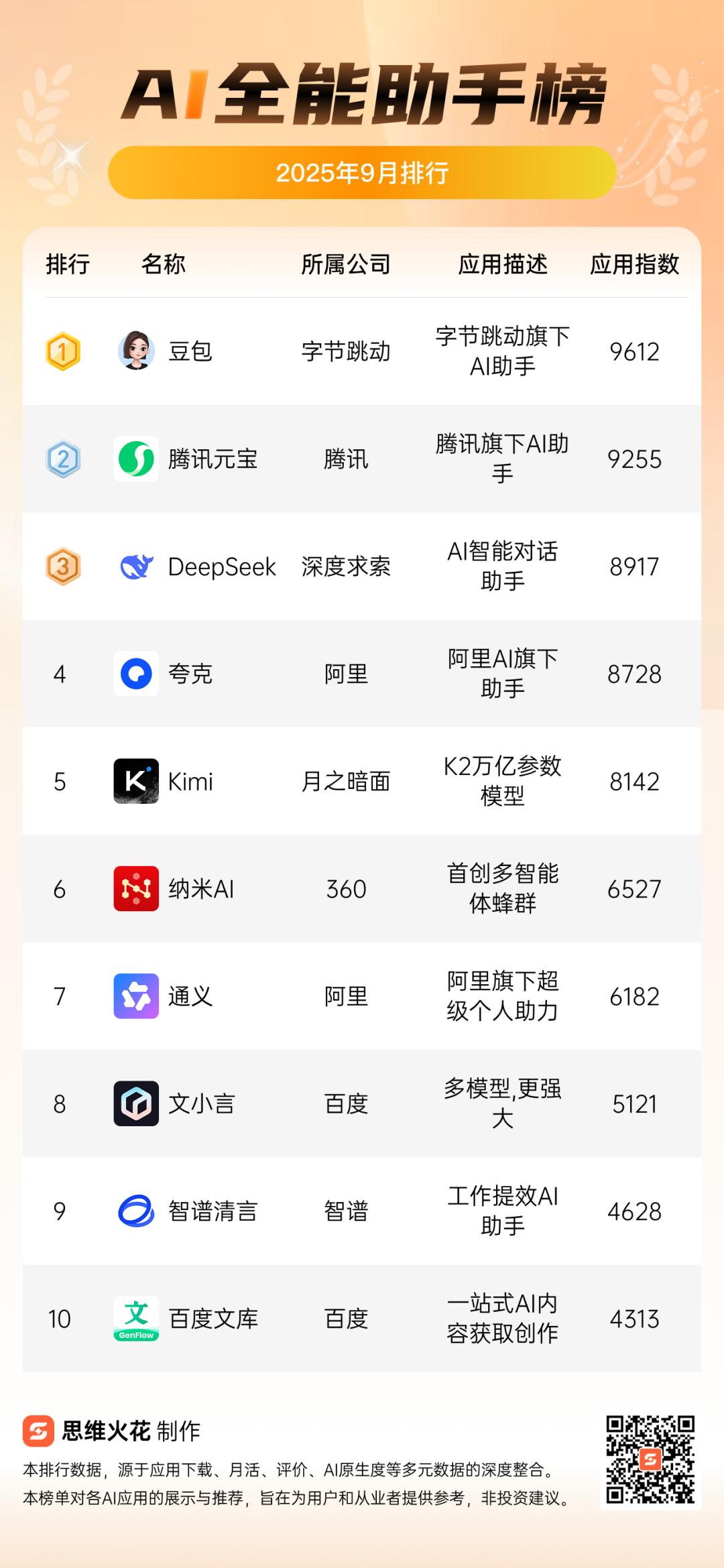 9月中国AI排行榜出炉！大厂激战全能助手赛道，美团滴滴Agent亮相