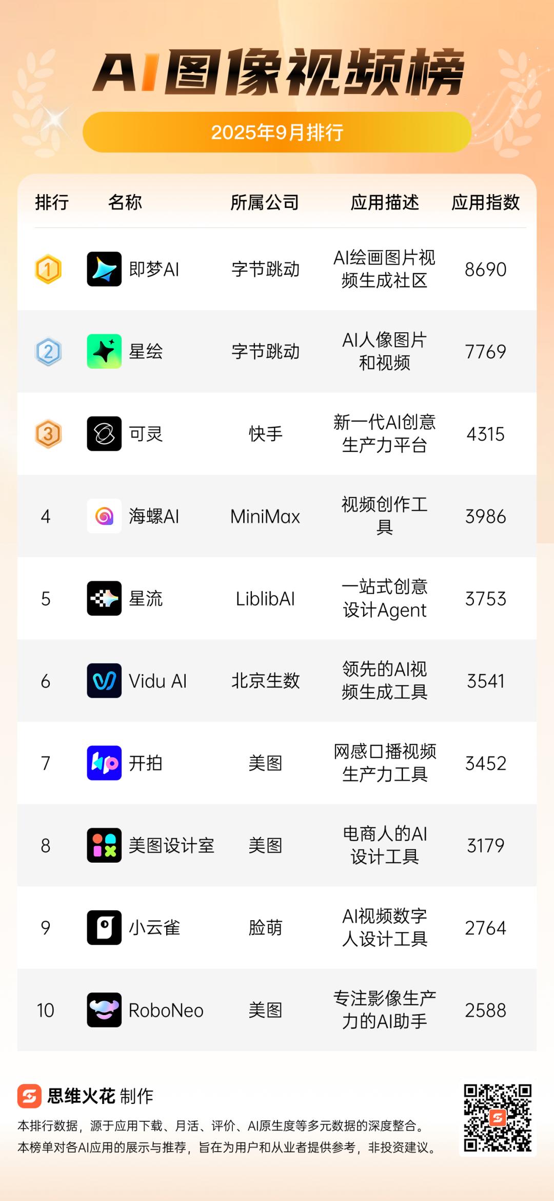 9月中国AI排行榜出炉！大厂激战全能助手赛道，美团滴滴Agent亮相