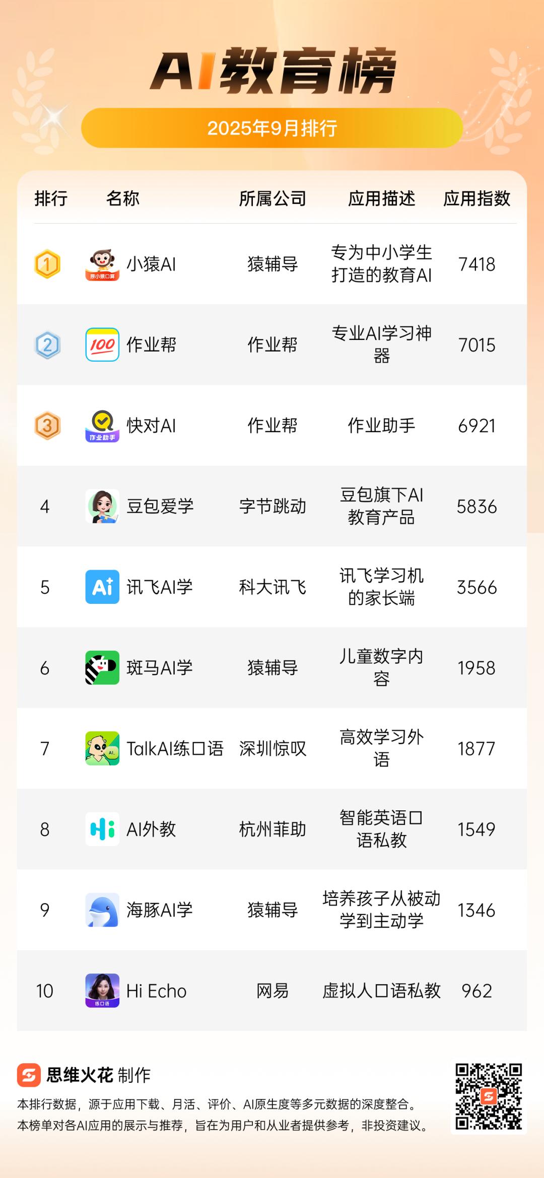 9月中国AI排行榜出炉！大厂激战全能助手赛道，美团滴滴Agent亮相