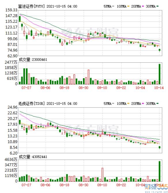 富途老虎证券股价 “信息安全门”影响几何