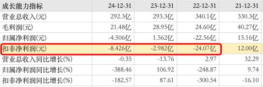 山鹰国际30亿资产腾挪换7亿救命钱,难解150亿债务冰山!公司扣非净利润连亏三年