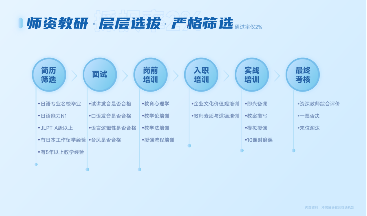 学员零差评：冲鸭日语，科技赋能，小语种线上教育新发展