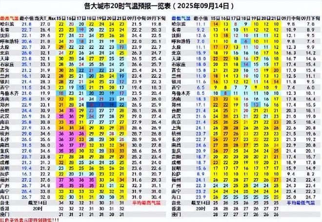 趋落!冷空气发力!北方多地气温将创新低!南方“秋老虎”逐渐收敛