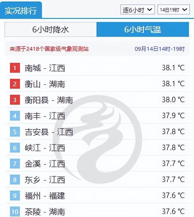 趋落!冷空气发力!北方多地气温将创新低!南方“秋老虎”逐渐收敛