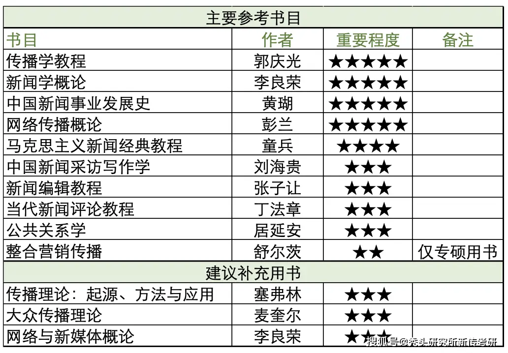 TTS新传择校指南 | 复旦大学 | A+评级/魔都名校/招生稳定