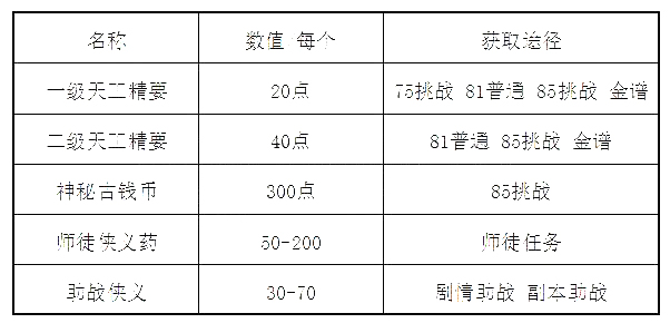 不在发愁无法兑换攻心五 天刀侠义值获取攻略