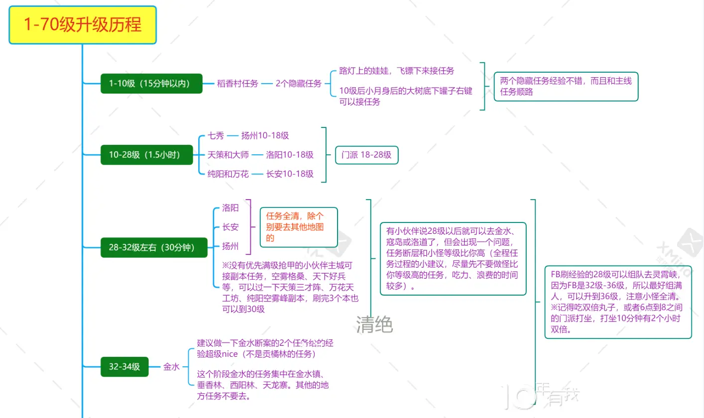 剑网3缘起攻略，如何快速升级，满级后该做什么