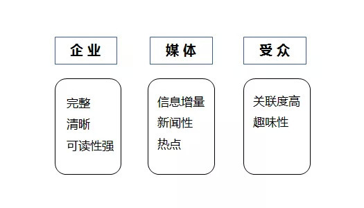 PR人士必读：如何写好一篇公关稿？