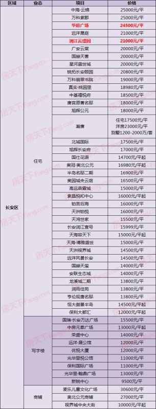最低11000元/平！荣盛等4新盘出价 9月14日石家庄305在售楼盘最新报价一览