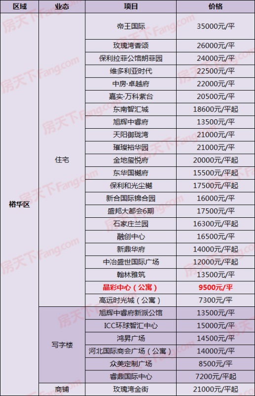 最低11000元/平!荣盛等4新盘出价 9月14日石家庄305在售楼盘最新报价一览