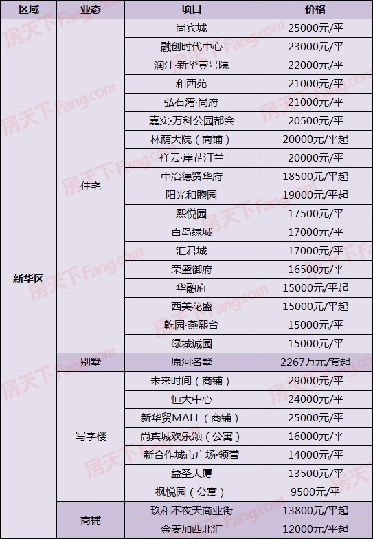 最低11000元/平!荣盛等4新盘出价 9月14日石家庄305在售楼盘最新报价一览