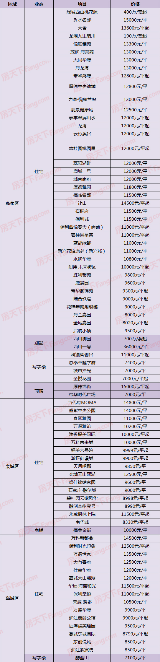 最低11000元/平!荣盛等4新盘出价 9月14日石家庄305在售楼盘最新报价一览