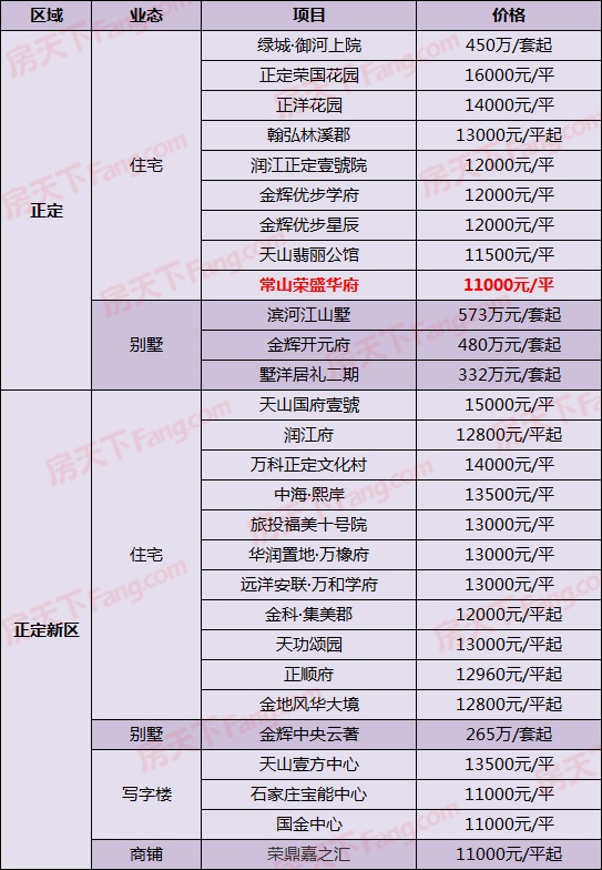 最低11000元/平!荣盛等4新盘出价 9月14日石家庄305在售楼盘最新报价一览