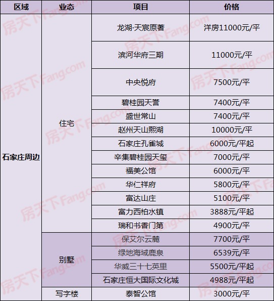 最低11000元/平!荣盛等4新盘出价 9月14日石家庄305在售楼盘最新报价一览