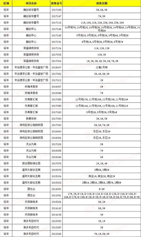 有证才放心！裕华区14个五证盘囊括融创两项目