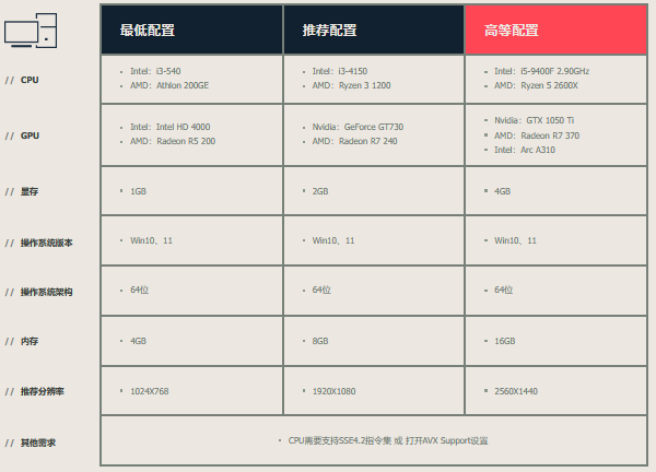 无畏契约吃显卡还是cpu 电脑最低配置要求推荐
