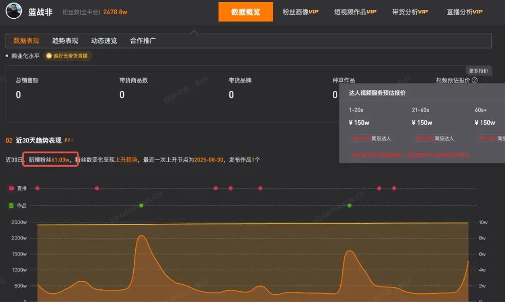 自曝年入9位数后秒封号！蓝战非抖音2500万粉丝说没就没？