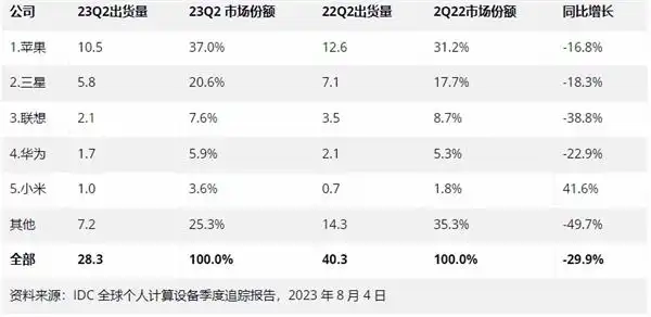 苹果新iPad Pro曝光：屏幕大升级，更像电脑了