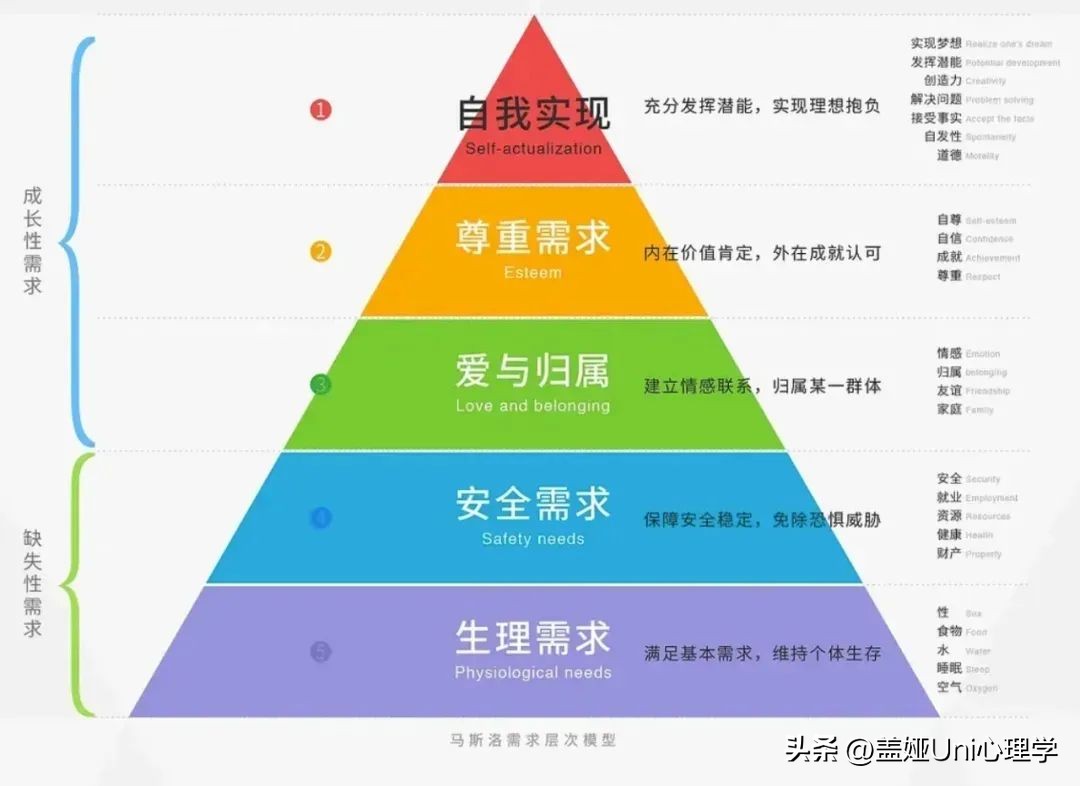 马斯洛需求层次理论心理图卡牌阵