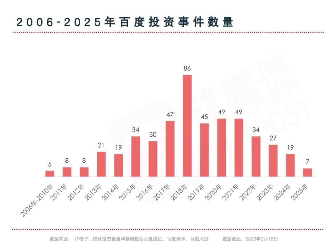 举棋不定的百度投资｜钛媒体创投家