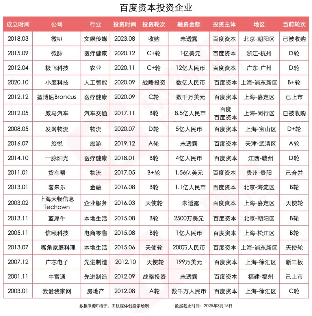 举棋不定的百度投资｜钛媒体创投家