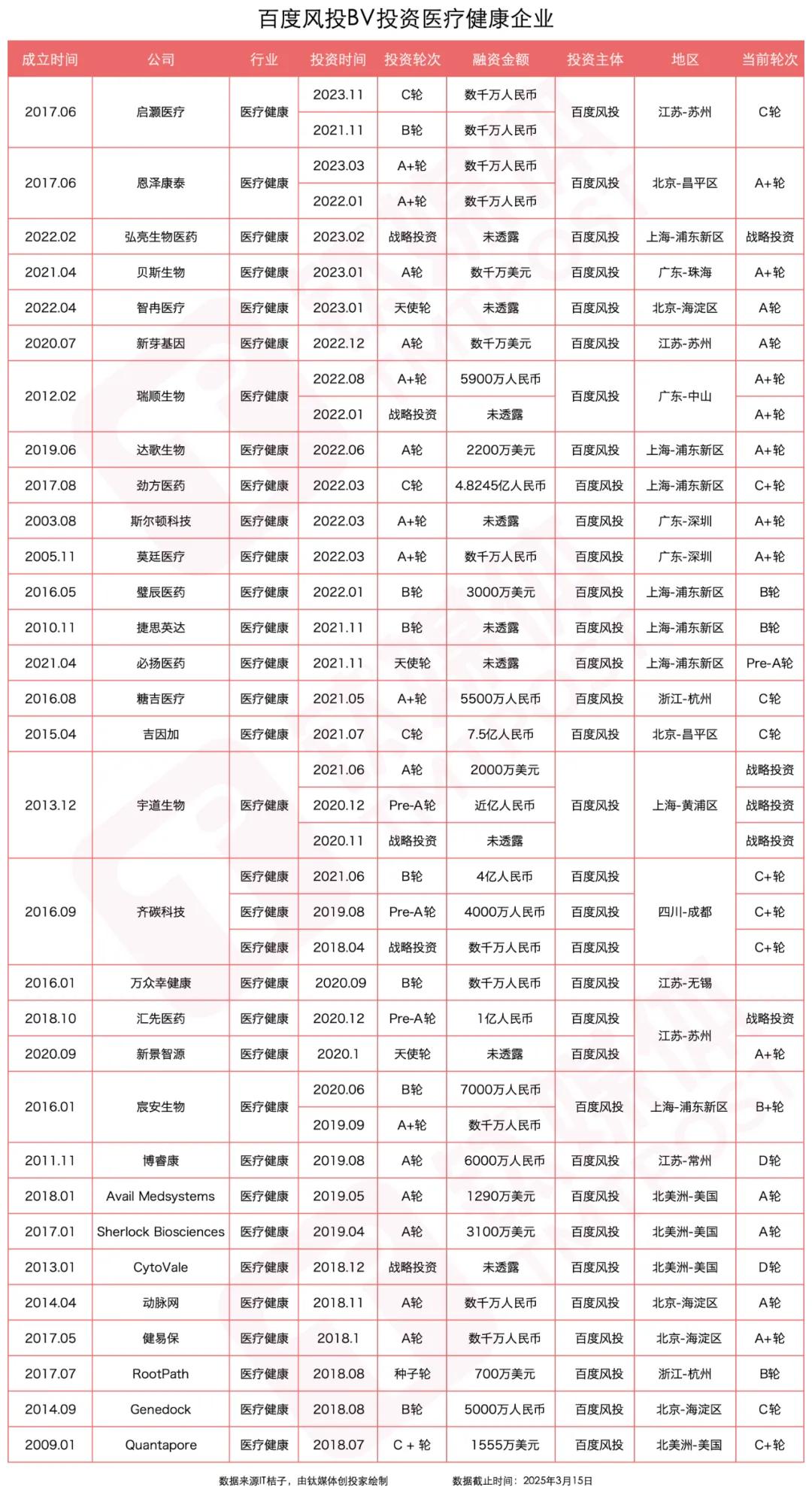 举棋不定的百度投资｜钛媒体创投家