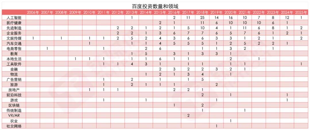 举棋不定的百度投资｜钛媒体创投家