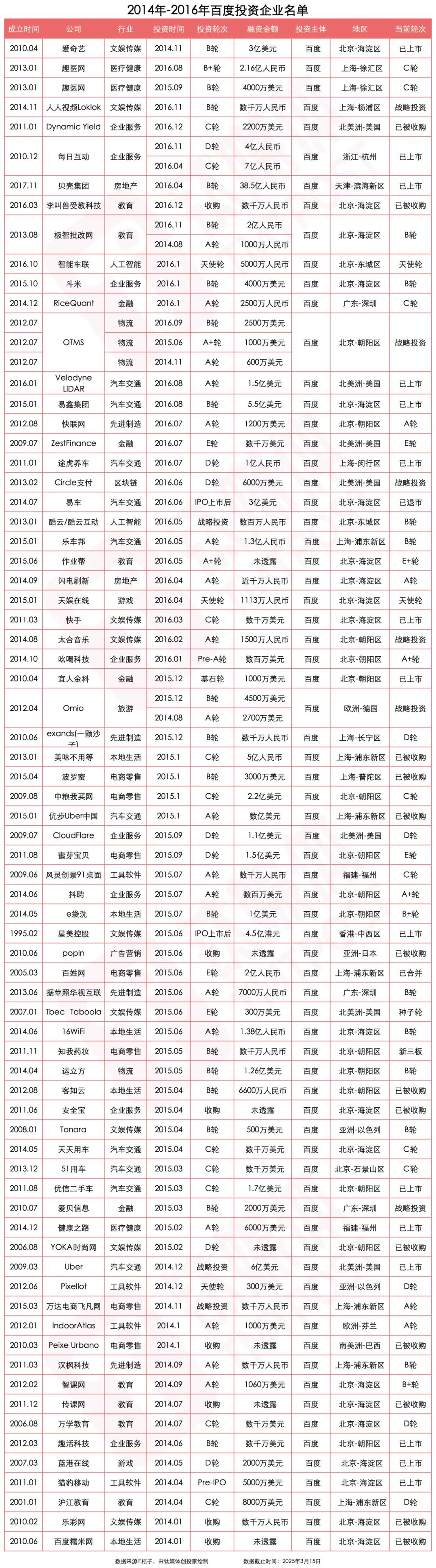 举棋不定的百度投资｜钛媒体创投家