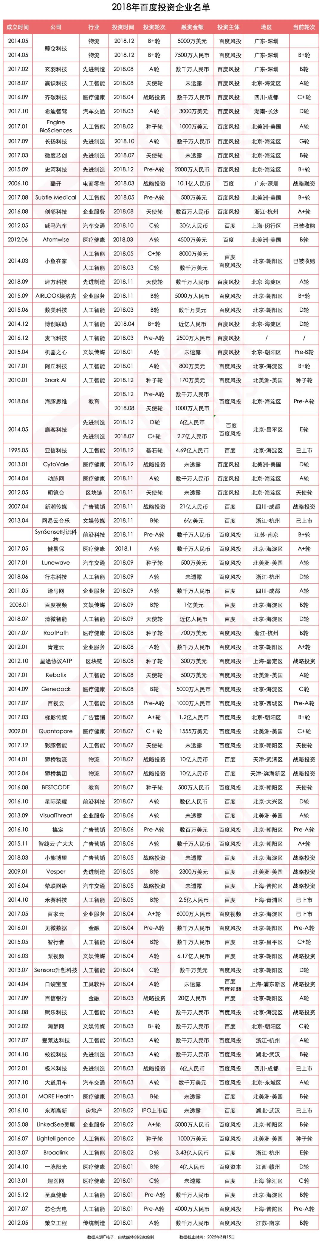 举棋不定的百度投资｜钛媒体创投家