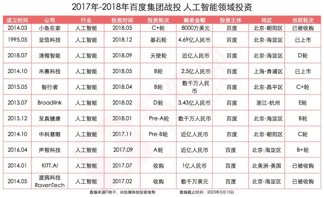 举棋不定的百度投资｜钛媒体创投家