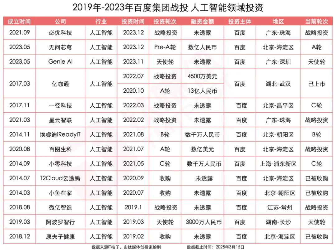 举棋不定的百度投资｜钛媒体创投家