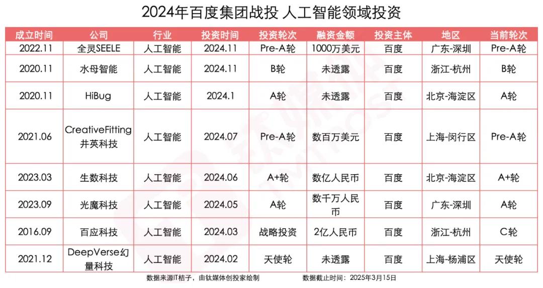 举棋不定的百度投资｜钛媒体创投家