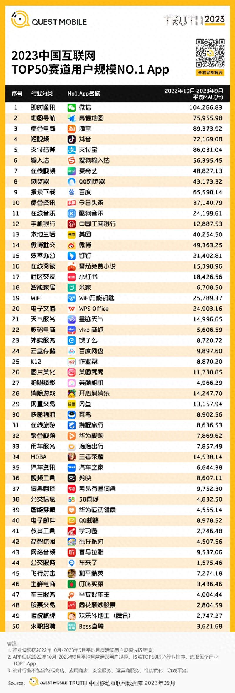 封面有数 | 你的常用手机软件有哪些？微信淘宝抖音钉钉等入榜国内互联网TOP50赛道App