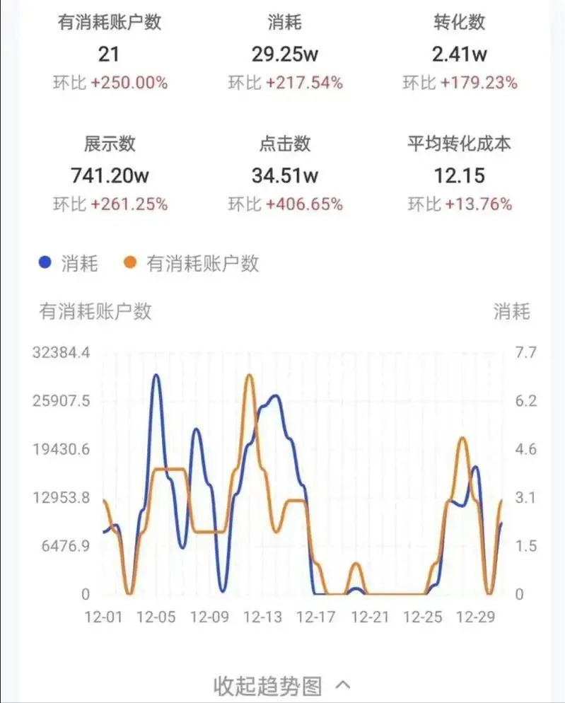 成也广告，败也广告！昔日搜索引擎一哥百度，如今跌没4450亿！
