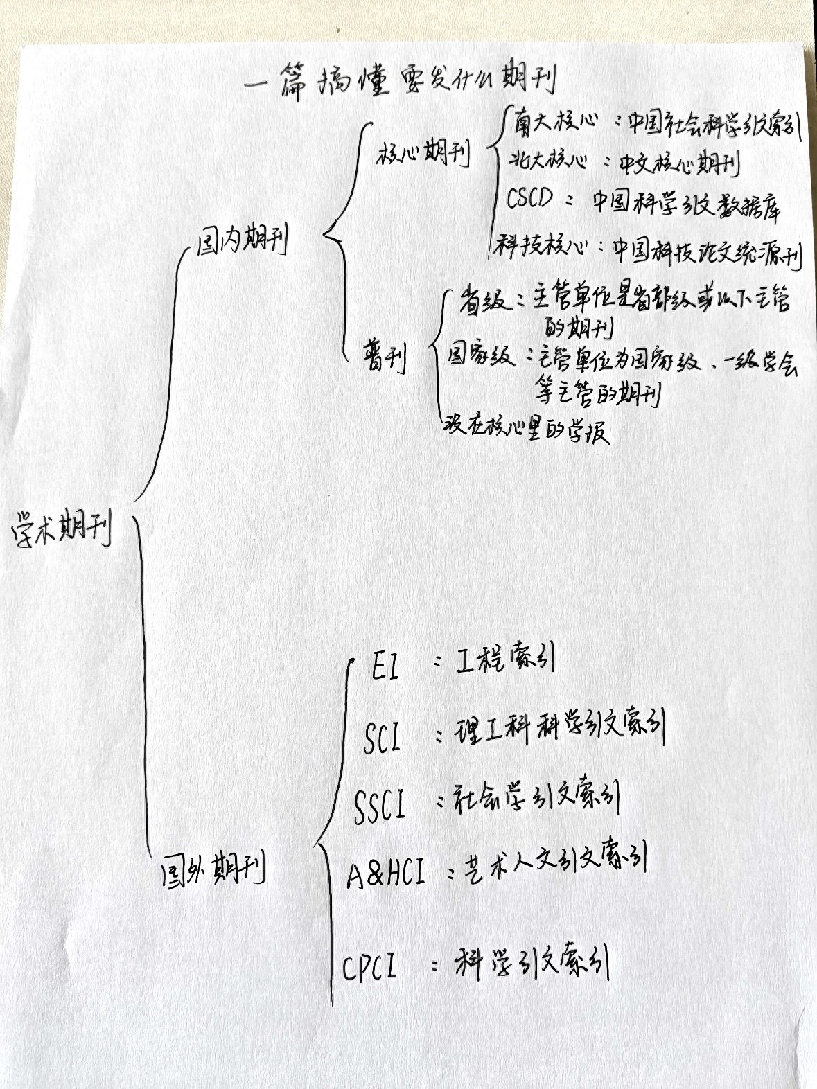 2025年评职称新政策已明确，只有这些期刊才能用！