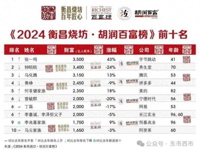 2024胡润百富榜陕西半数富豪落榜，严建亚夫妇财富增长9%