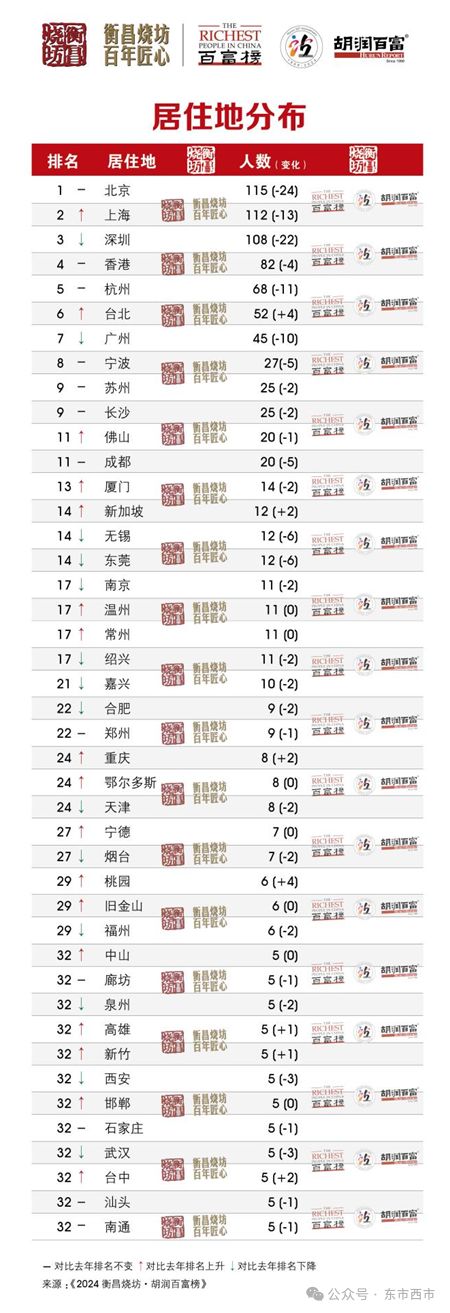 2024胡润百富榜陕西半数富豪落榜，严建亚夫妇财富增长9%