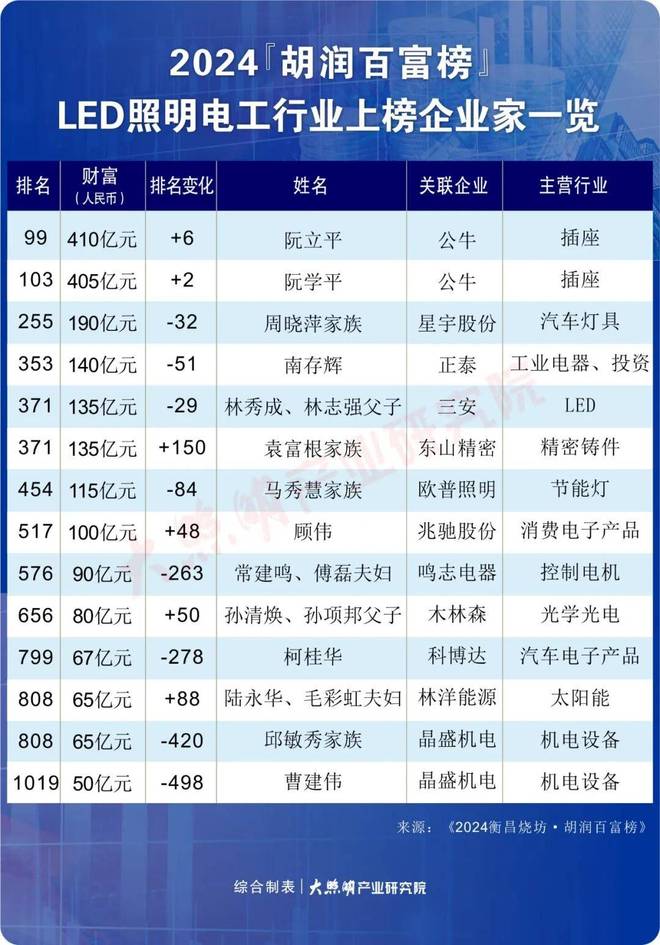LED照明电工行业，“首富”是谁？