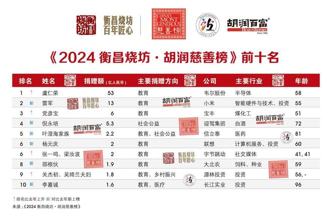 虞仁荣以53亿元捐赠额首成中国首善 雷军以13亿元捐赠额位列第二
