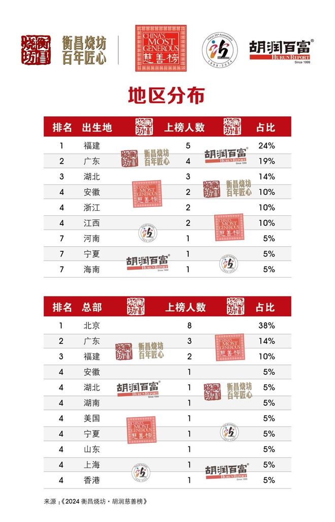 虞仁荣以53亿元捐赠额首成中国首善 雷军以13亿元捐赠额位列第二