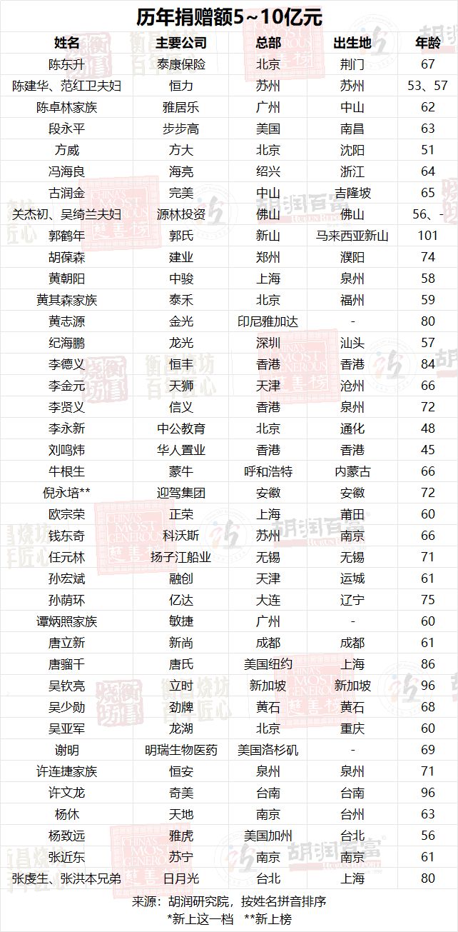 虞仁荣以53亿元捐赠额首成中国首善 雷军以13亿元捐赠额位列第二