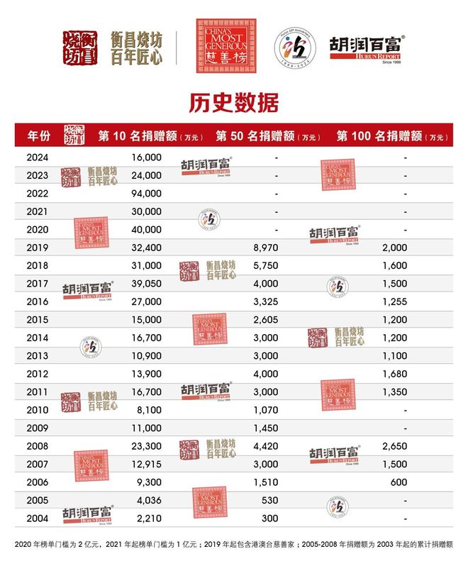 虞仁荣以53亿元捐赠额首成中国首善 雷军以13亿元捐赠额位列第二